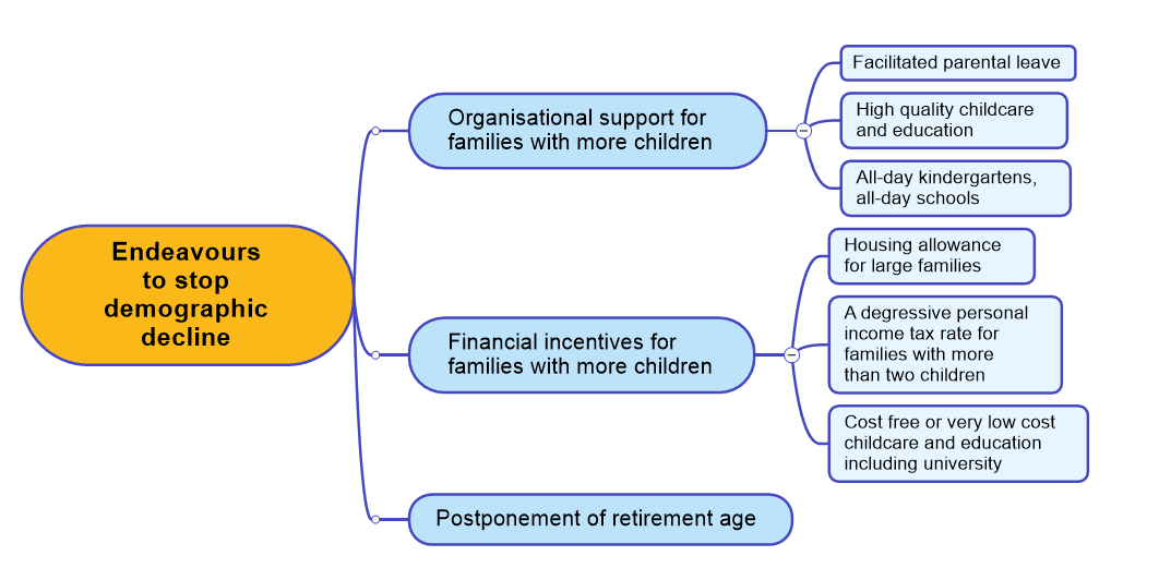 A mind map showing three main endeavours to stop demographic decline: Organisational support for families with more children, financial incentives for families with more children, and postponement of retirement age. Each branch details specific policies like facilitated parental leave, housing allowances, and cost-free education.